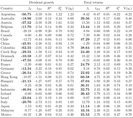 Table 2: Predictive regressions for individual countries