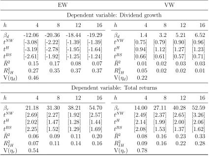 Table 3: Predictive regressions