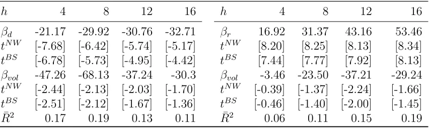 Table 5: Predictive panel regressions and volatility measures