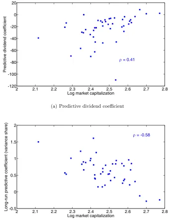 Figure 1: Dividend predictability and market size