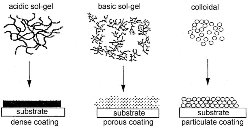 Fig 2-3 An example of sol-gel processing conditions on film formation [35]. 
