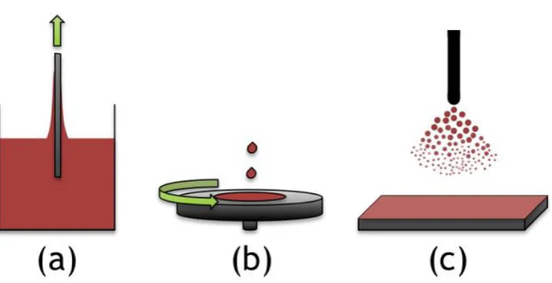 Fig 2-4 Examples of deposition methods; (a) dip coating; (b) spin coating and (c) spray coating [42]