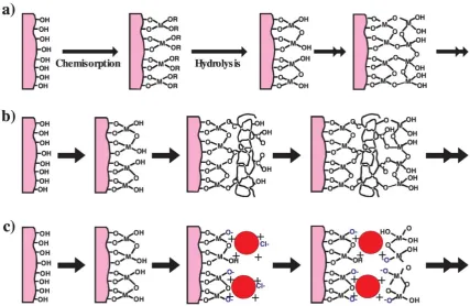 Fig 2-5 Schematic illustrations of three types of layer-by-layer adsorption based on the surface sol–gel process