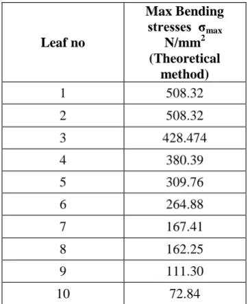 Table 6.2 Bending stresses of individual leaf   