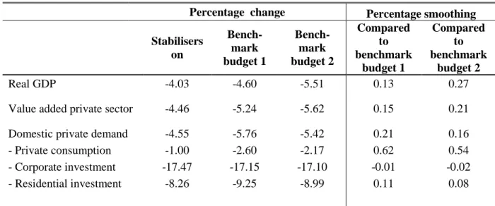 Table 6  shows that for a given shock the degree of smoothing varies markedly across the two  alternative  choices  of  the  benchmark  budget