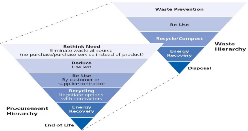 Figure 3: Sustainable procurement hierarchy 