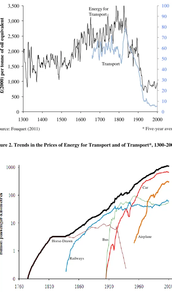 Figure 2. Trends in the Prices of Energy for Transport and of Transport*, 1300-2000  