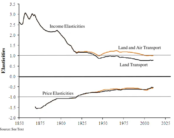 Figure  5  presents  the  trends.  It  shows  the  clear  the  decline  (in  absolute  terms)  of  both  income  and  price  elasticities