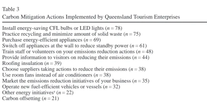 Table 3Carbon Mitigation Actions Implemented by Queensland Tourism Enterprises