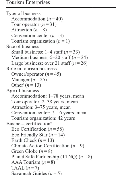 Table 1Profile of Environmentally Certified Queensland Tourism Enterprises