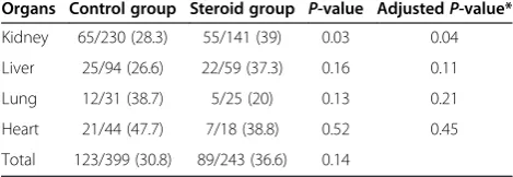 Table 4 Organs recovered/organs recoverable (%)