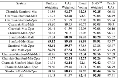 Table 2: Our baseline parsers and corresponding UASused in our ensemble experiments