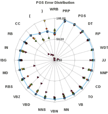 Figure 2: POS errors of all 5 parsers and the best en-semble system