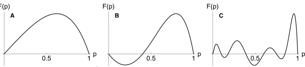 Figure 1 Illustration of different choices ofð FðpÞ: (A) F does not change its sign on ½0; 1�: (B) F changes sign in ð0; 1Þ exactly once