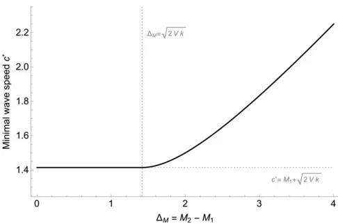 Figure 2ﬃﬃﬃﬃﬃﬃﬃﬃmonotonically increases, approaching a linear function with slope 1*pThe wave speed equals the pulled wave speed forpﬃﬃﬃﬃﬃﬃﬃﬃThe valueshows The critical wave speed c as a function of DM: The bold line c* as given by Equation 4 for k ¼ 1; V1