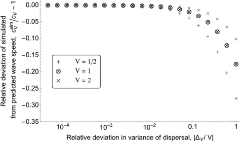 Figure 3 Wave speed induced by differences in the variance of dispersal.with the solution of Equation 3 for genotype-independent dispersal,bytines of the software Mathematica