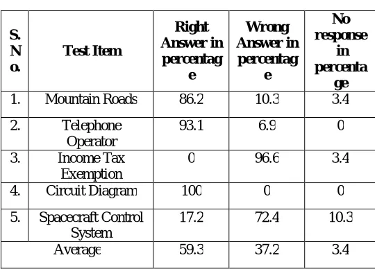 TABLE – 10.5 TEST I-MAKING NOMINAL COMPOUNDS  
