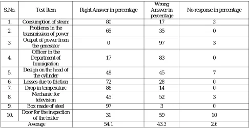 TABLE – 10.6. TEST-II-EXPANSIONS OF NOMINAL COMPOUNDS There were also clear cases of not understanding the concept and hence answers like ‘a machine which 