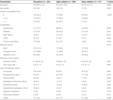 Table 1 General characteristics of study patients according to survival status (Continued)