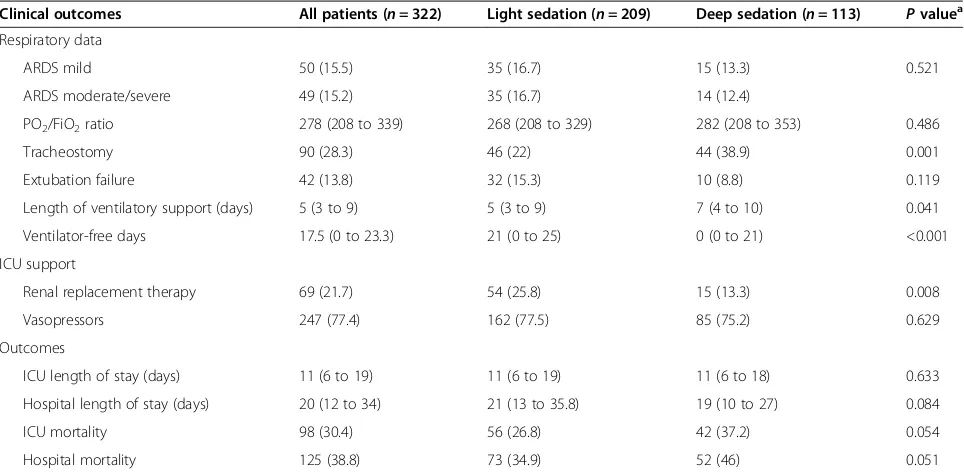 Figure 2 Kaplan–Meier analysis depicting the impact of sedationdepth on hospital mortality