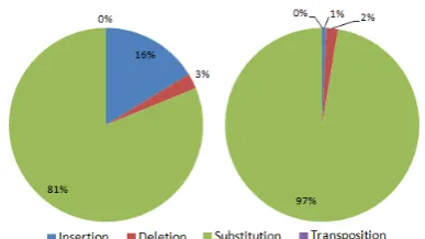Figure 1: Distribution of operators used in Class1 (left) & Class 2 (right).