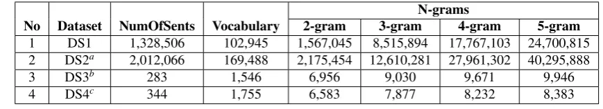 Table 3: Ngram extraction data statistics.