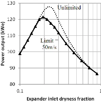 Figure 10:  Effect of tip speed limit on net power output as a function of expander inlet dryness fraction 