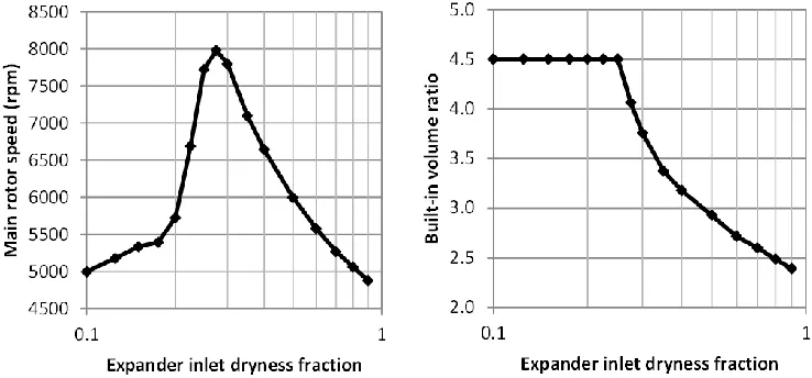 Figure 5:  Boiler and condenser exit pressure for maximum net power output 