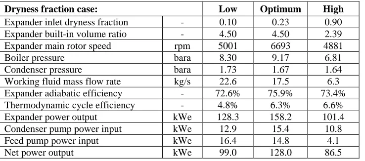 Table 1: Cycle analysis results for the specified cases with low, optimum and high dryness  