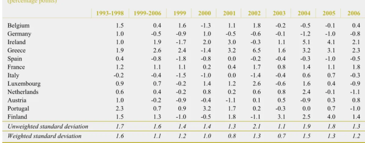 Table 5  Real compensation per employee growth rates relative to the euro area 