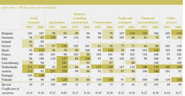 Table 12 ULC levels in the total economy and in the six macro-sectors
