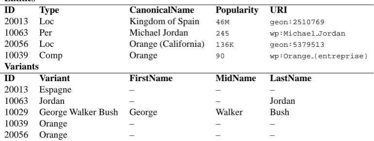 Table 1: Structure of Entities Entries and Variants in Aleda
