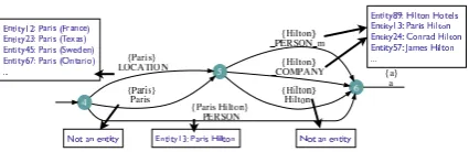 Figure 2:Possible readings of the segment ParisHilton and ordered candidates