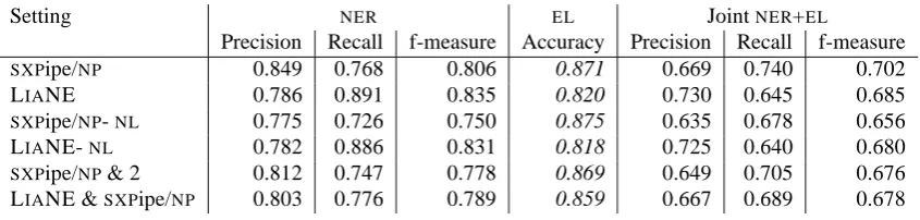 Table 3: Joint NER and EL results. Each EL accuracy covers a different set of correctly detected mentions