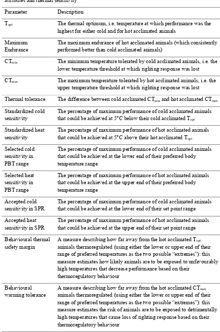 Table 5.1 Descriptions of parameters describing interspecific differences in performance curve attributes and thermal sensitivity 