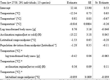 Table 5.2 Correlation coefficients of fixed terms included in the final model describing endurance 