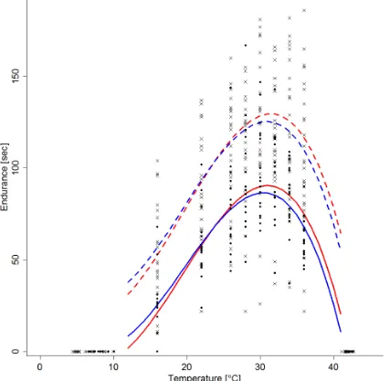 Fig. 5.1 Performance data of a low latitude (Carlia rubrigularis; solid circles) and high latitude (Carlia tetradactyla; crosses) species of similar body mass