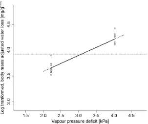 Fig. 3.4 Body mass adjusted WLR at different VPD (calculated from measurements at 20°C and 30°C with RH ~ 5%), including predictor line of linear mixed effects model (solid), and extrapolation from the model (dotted)