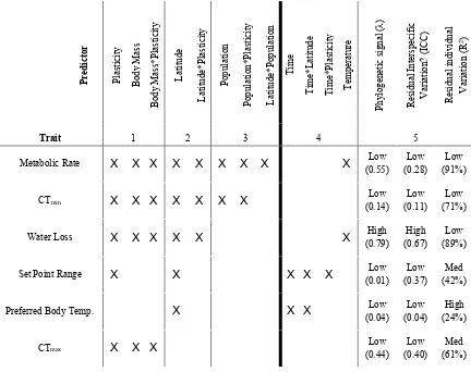 Table 4.5. Summarized predictors of thermal traits, sorted into 4 categories: 1. plasticity (acclimation or body size effects), 2