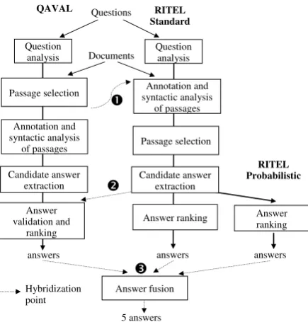 Figure 1: The QAVAL and RITEL systems and theirpossible hybridizations