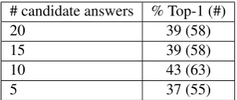 Table 4: Impact of the number of candidate answers