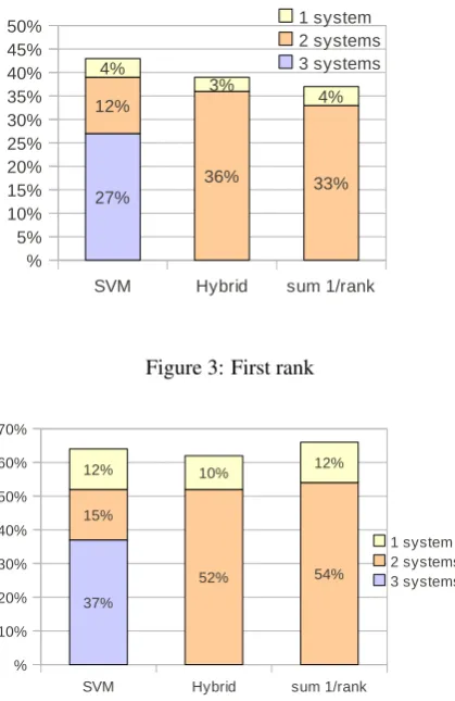 Figure 3: First rank
