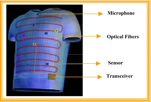 Figure 11: "Smart Shirt" 3rd (Left) and 4th (Right) Generation Prototypes 