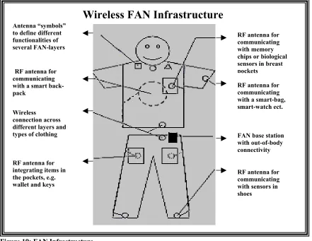 Figure 19: FAN Infrastructure 