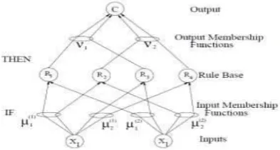 Fig 2. Architecture of four rule fuzzy controller from neural networks point of viewThe X-, R-, and C-modules can be viewed as the neurons in a layered neural network and the and n-units as the adaptable weights of thenetwork