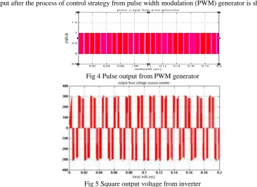 Fig 4 Pulse output from PWM generator 