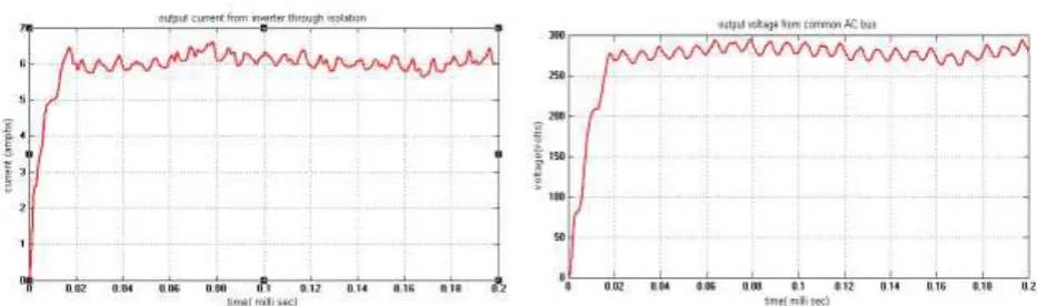 Fig 7.Output voltage measured from common AC bus 