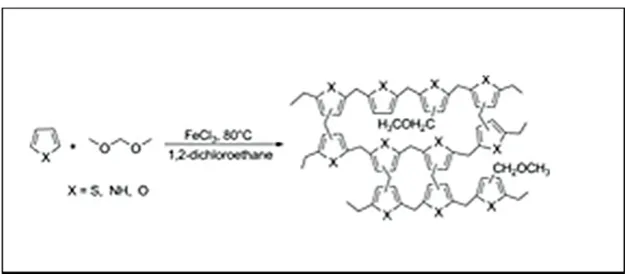Fig. 6   Hypercrosslinking of an aromatic heterocyclic monomer using FDA as external crosslinker