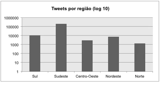 Fig.1. Tweets por região