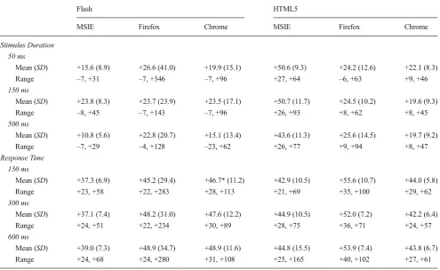 Table 3 Deviations from intended stimulus durations (top) and actual response times (bottom) using a Sony Vaio under high load